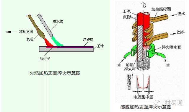 火焰加热表面淬火、感应加热表面淬火示意图