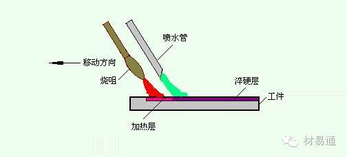 利用乙炔火焰直接加热工件表面的方法