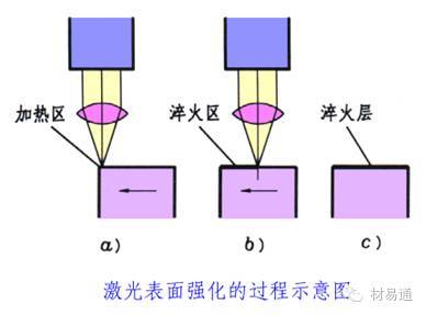 激光表面强化的过程示意图