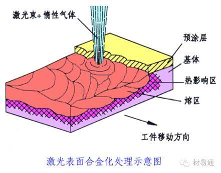 激光表面合金化处理示意图