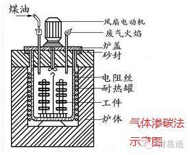 气体渗碳法示意图