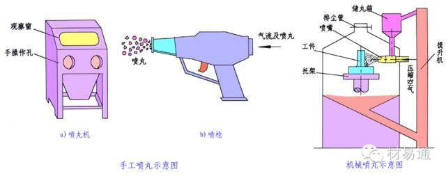 手工喷丸、机械喷丸示意图