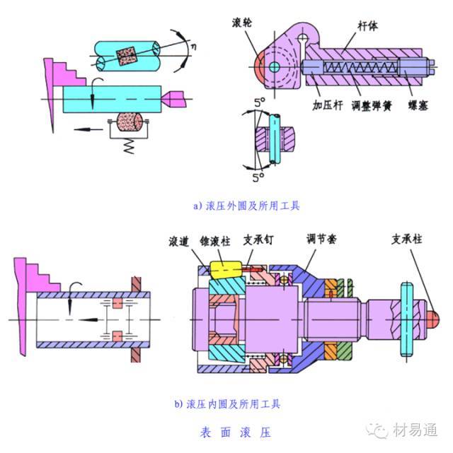 表面滚压