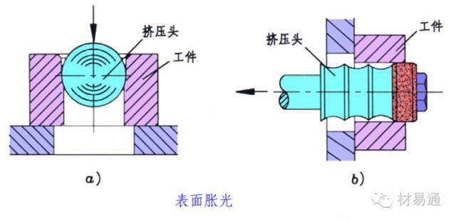 表面胀光