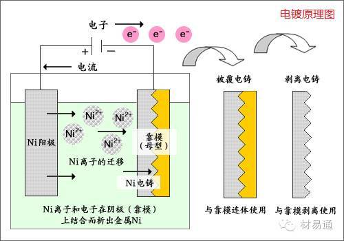 电镀原理图