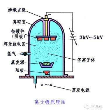 离子镀原理图