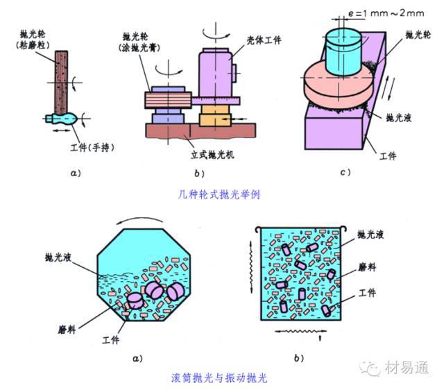 机械抛光