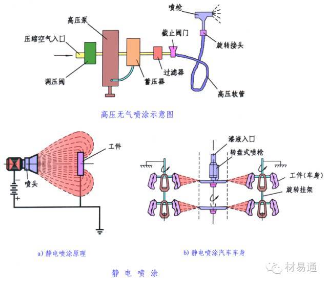 涂装工艺