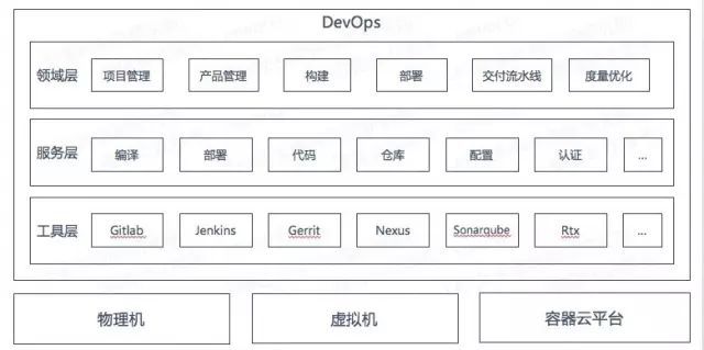 大数据基础架构_DevOps的3大核心基础架构  第1张