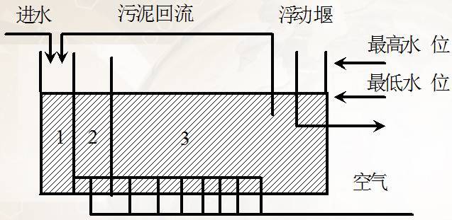 圖1-7 cast系統的反應池構造:l.選擇器;2.厭氧區;3.