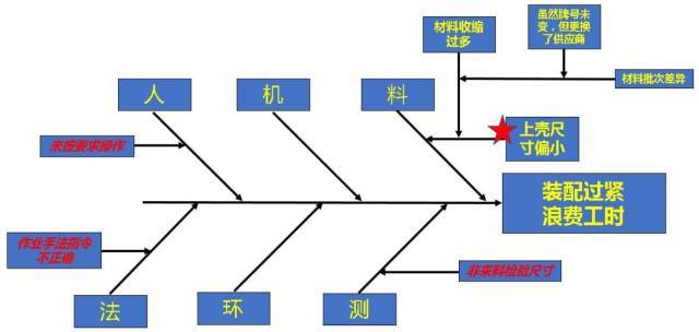 如何正确使用鱼骨图