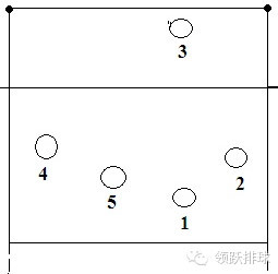 健身知識氣排球必看接發球和防守的站位新手5分鐘秒懂