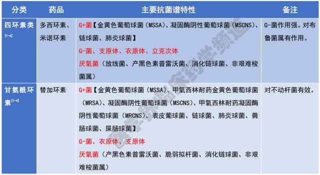 类九喹诺酮类十多粘菌素类,磺胺类十一硝唑类[1-4]参考文献:[1]抗菌