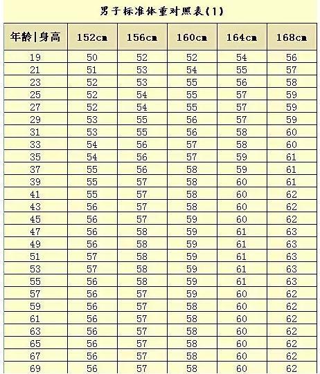 19 69岁男女体重标准对照表 你达标了没 显瘦还是显胖