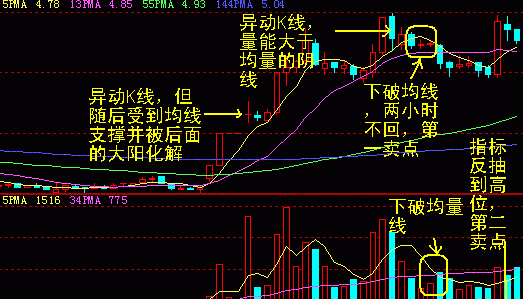 0m第二,周k線的頂部賣出信號日k線圖的頭部固然重要,但經常有日k線圖