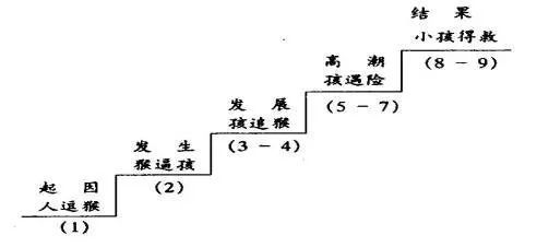 如講解《跳水》一文時,教師可按故事的發展設計如下板書,使課文故事