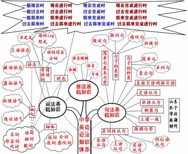 50张英语思维导图 包含高中阶段所有的语法知识 建议人手一份 英语 动词