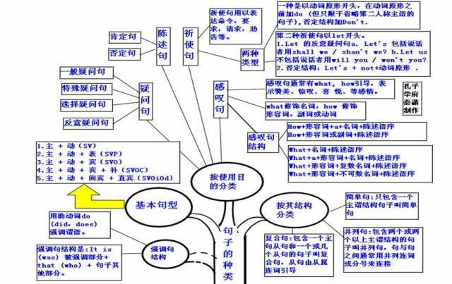 掌握這50張思維導圖你才能真正懂英語語法