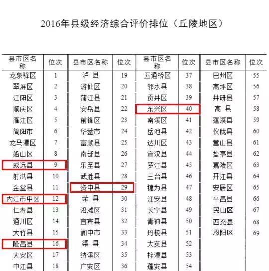 四川县级经济排名出炉,你的家乡排第几?