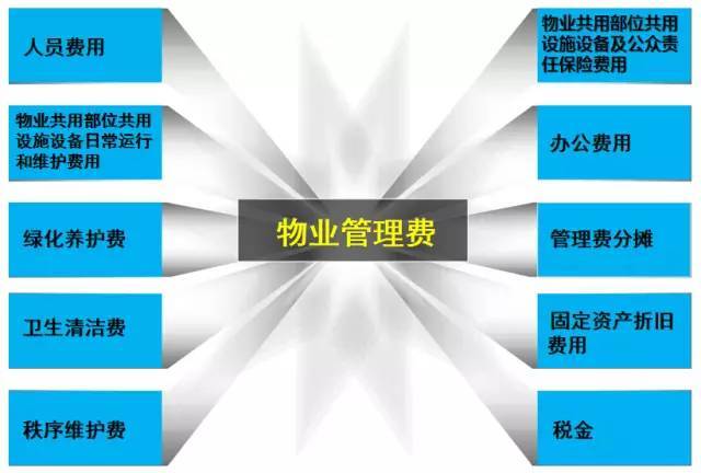 误区一 我还没入住,并未享受到物业公司的服务,凭什么收费?