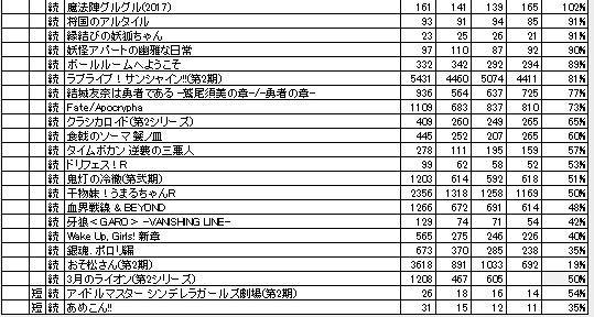 阿松史诗级滑坡？当前10月新番留存率调查公布