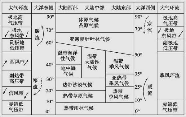 【高考地理】氣候專題大總結,附14張氣候類型單一分佈圖