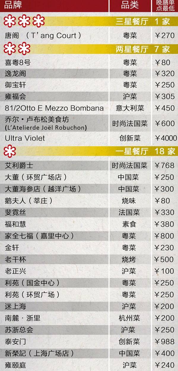 你如何看待米其林餐厅的评选标准