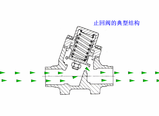 各種閥門工作原理動態圖及試壓方法