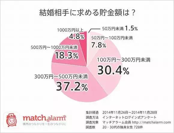 谁说日本女生结婚要求不高的 看完看你能不能娶得起