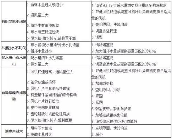 冷却塔的工作原理 安装 选型及故障处理方法 腾讯新闻