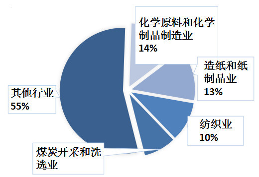 2015年我國重點行業廢水排放情況可見近些年來,我國工業廢水排放總量