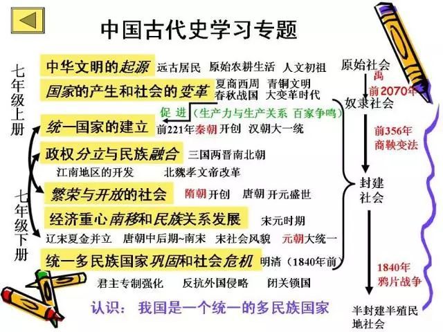 初中歷史全部必背知識點,就在這7張圖裡!歷史其實很簡單