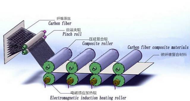 碳纤维制作工艺流程图片