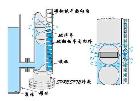 原理:連通器原理,根據浮力原理和磁性耦合作用研發而成,當被測容器中