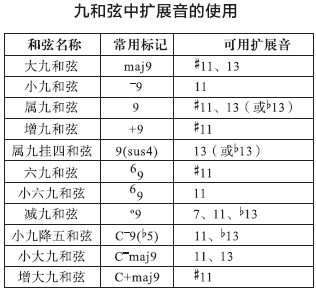九和弦小知识,教你轻松理解