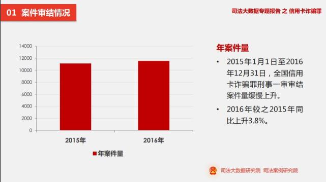 司法大数据报告显示 信用卡诈骗罪被告中 男性系女性的4 6倍