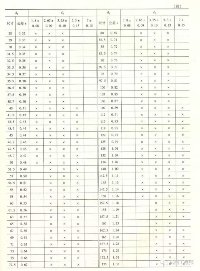 【機械設計】樣子很簡單,設計卻不簡單——o型密封圈及其槽的設計