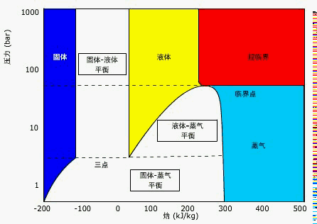 log(p)-h 图3压力╟焓图(log(p)-h图)1,压焓图概述1), 图中有三个区域
