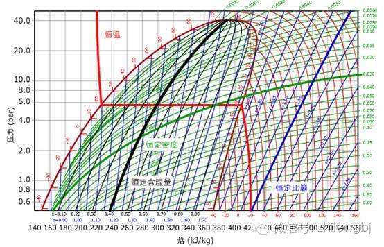 今日分享压焓图