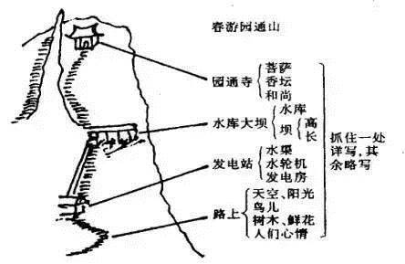 如講解《老山界》一課時,教師可通過以下板書展現紅軍戰上翻越老山界