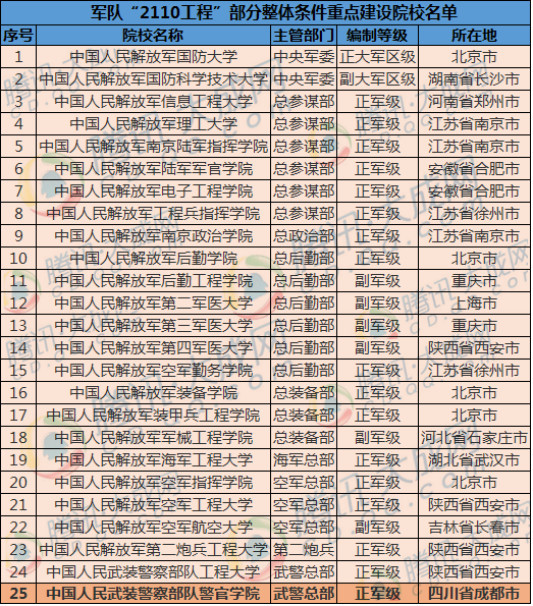 2016军校2110工程重点大学汇总 四川仅