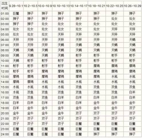 星座入门 十二星座日期 什么是上升星座 太阳星座 腾讯网