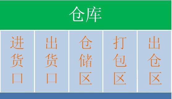 仓库货物摆放原则,货位规划方法,作业规范,拣货方式