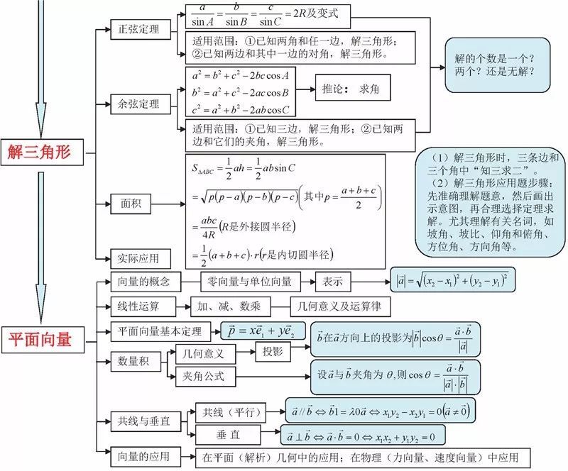 高中数学思维导图 学霸秘笈来教你!