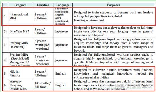 日本早稻田大学商学研究科英文授课MBA课程