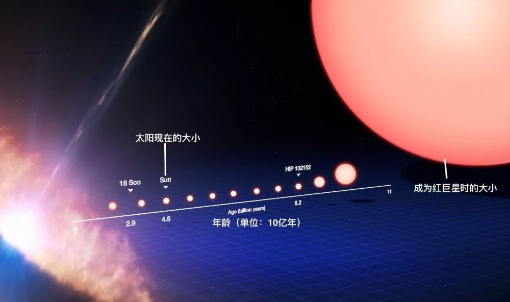 人学网 宇宙探索 天地起源 这幅图片展示了和太阳质量相当的恒星从诞生(左侧)到晚年(右侧)的尺度演化。大约50亿年后，太阳将成为一颗红巨星，那时太阳会变大到现在的100倍，地球也会被太阳吞噬。