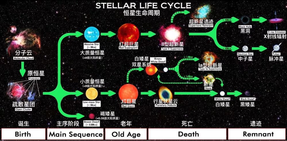 人学网 宇宙探索 天地起源 恒星生命周期
