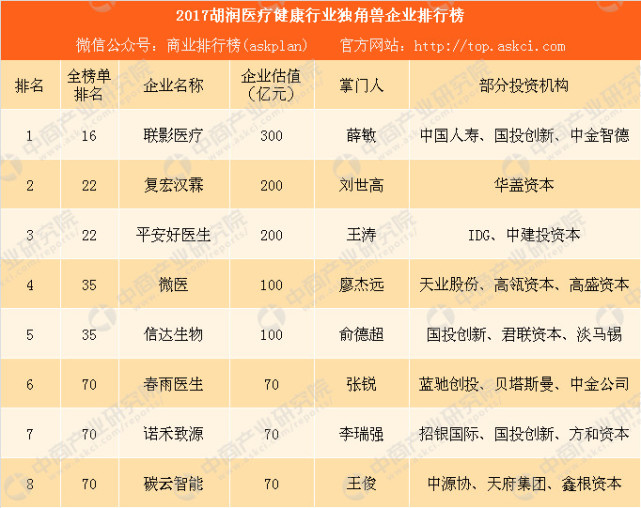 17胡润医疗健康行业独角兽企业排行榜 平安好医生估值是春雨医生的2 9倍