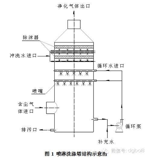 喷淋塔技术原理和特点