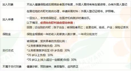 到日本生活,需要交什么保险?